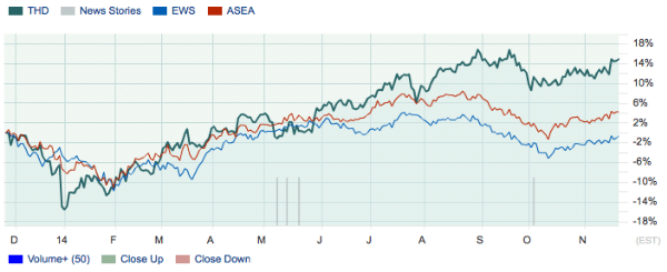 While Singapore's market didn't look good, Thailand made up for it vs. SE Asia (AESA).