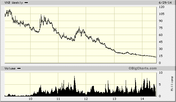 Vxz Chart