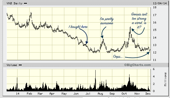 Yeah, About That Money We Lost…..(My Grow Your Dough Challenge Update)